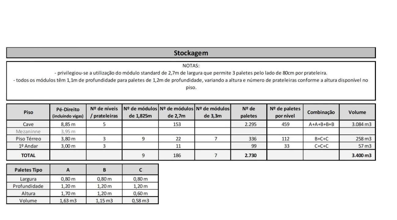 Armazém para Venda em Sacavém e Prior Velho Planta 8