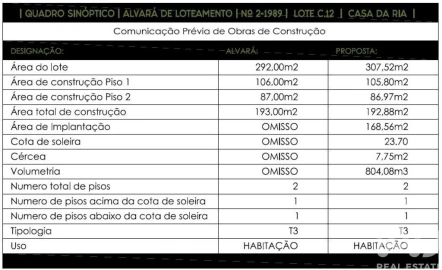 Moradia T3 para Venda em Mexilhoeira Grande