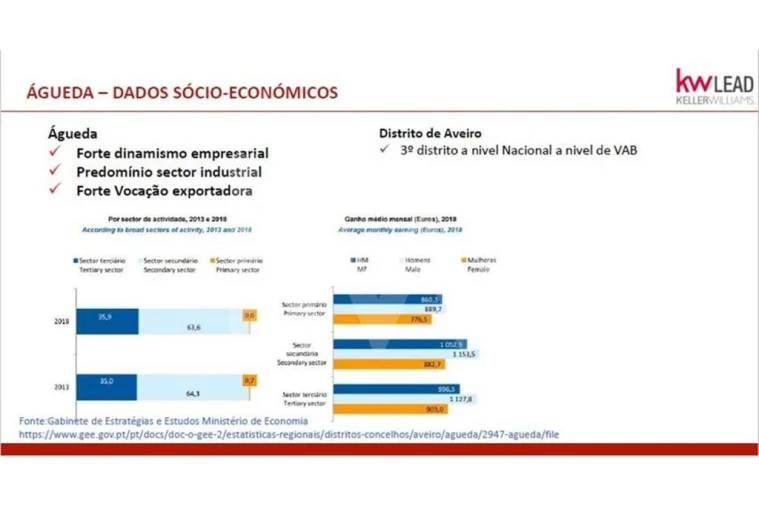 Terreno para Venda em Travassô e Óis da Ribeira Foto 22