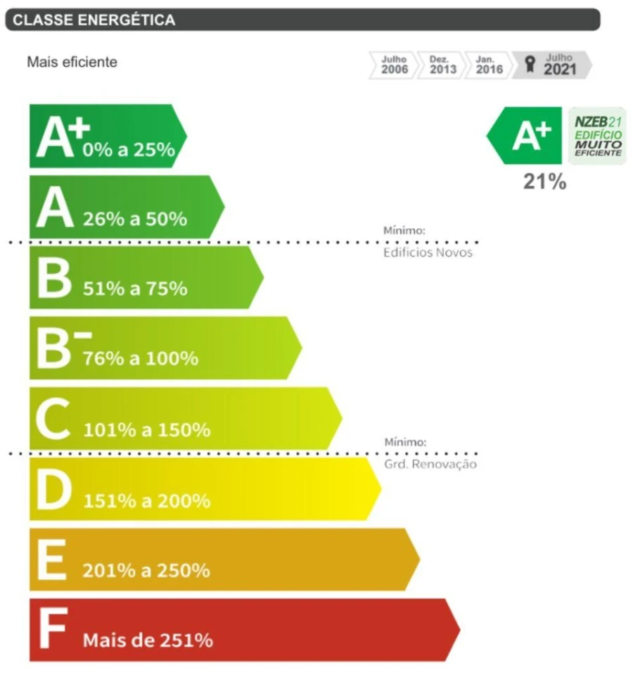 Apartamento T4 para Venda em Pedrouços Foto 14