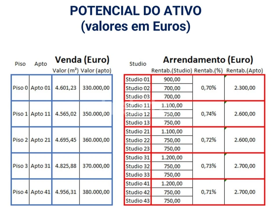 Terreno para Venda em Paranhos Foto 19