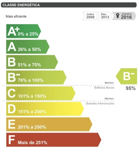 Loja para Venda em São João das Lampas e Terrugem