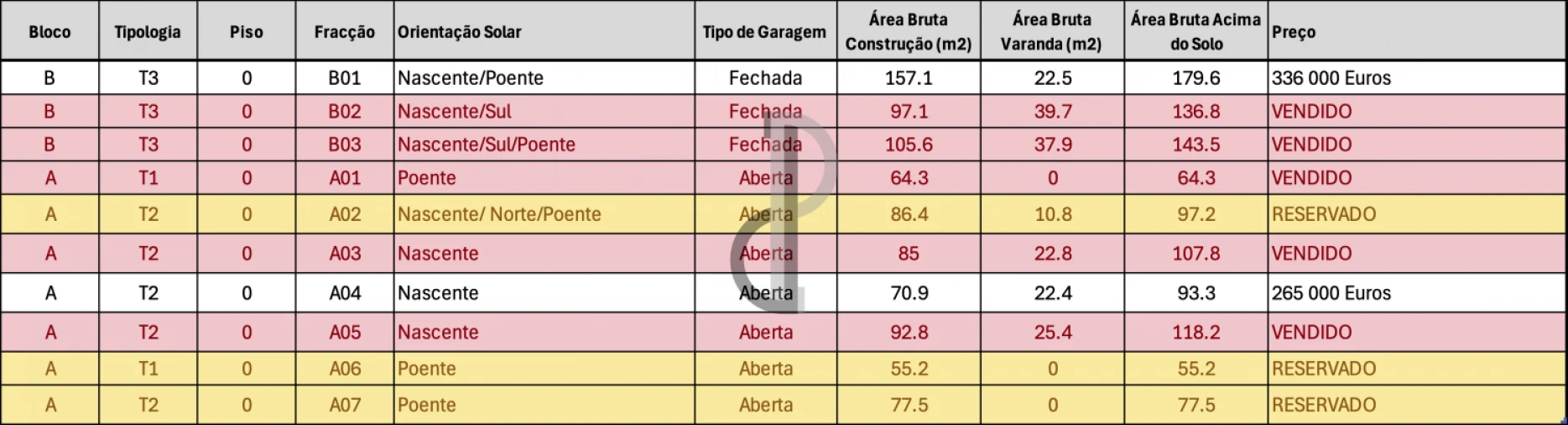 Apartamento T1 para Venda em Oliveira do Douro Foto 13
