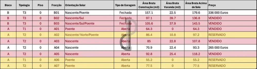 Apartamento T3 para Venda em Oliveira do Douro