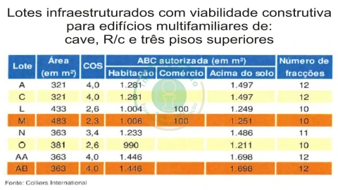 Terreno para Venda em Tavarede