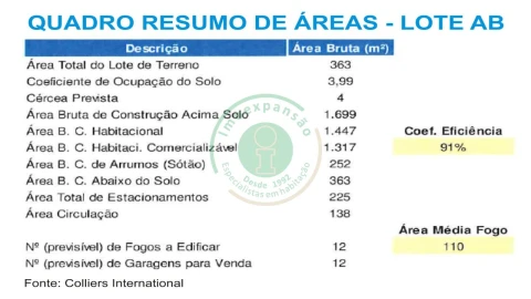 Terreno para Venda em Tavarede