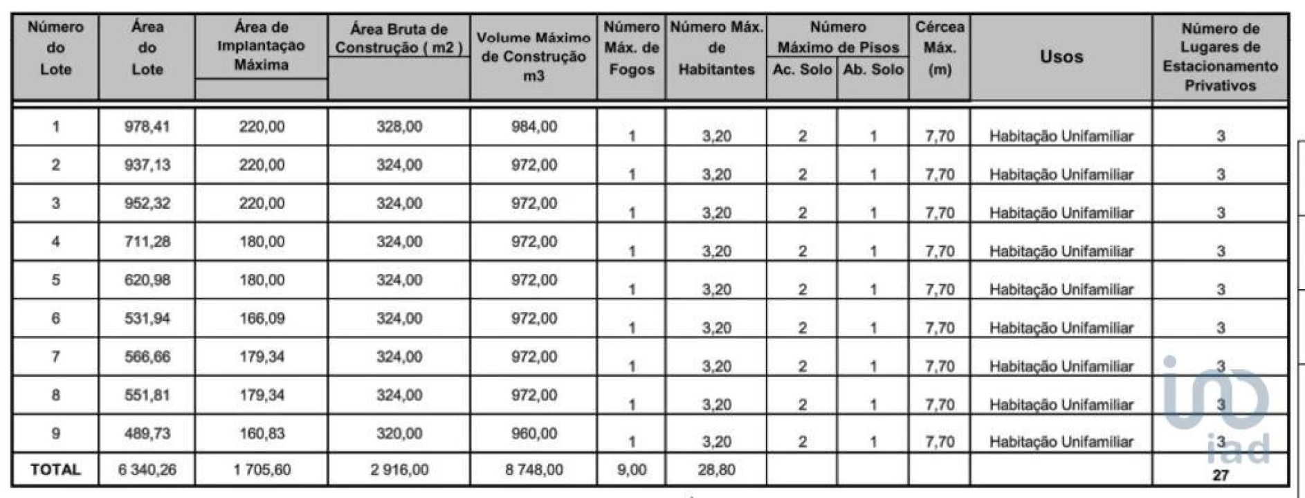 Terreno para Venda em Loule (São Clemente) Foto 2