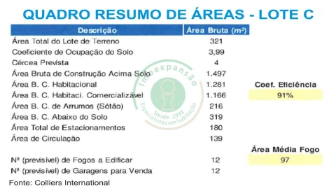 Terreno para Venda em Tavarede