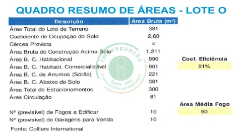 Terreno para Venda em Tavarede