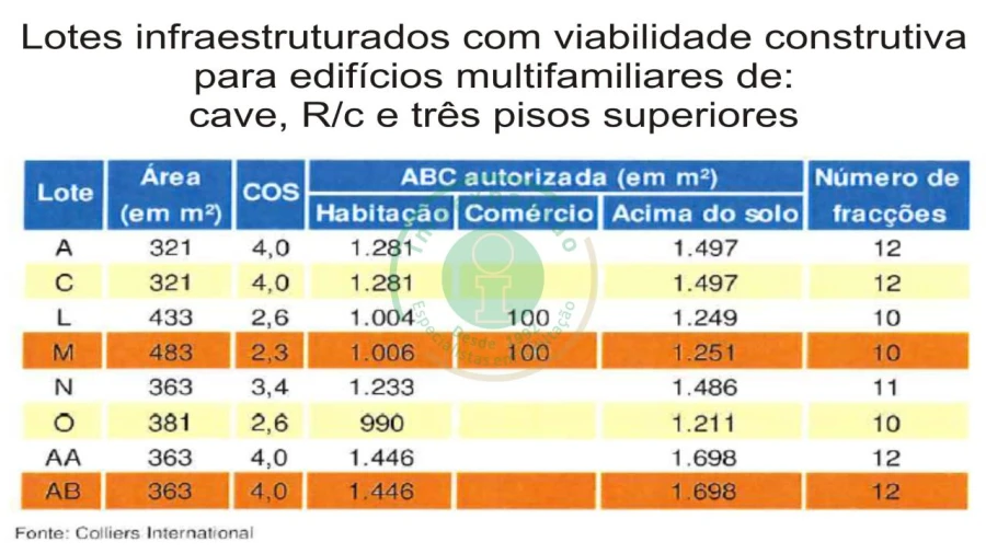 Terreno para Venda em Tavarede Foto 2